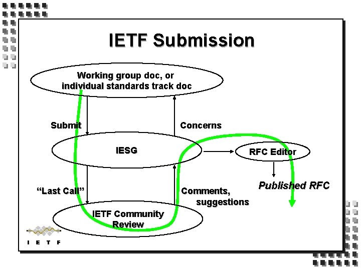 IETF Submission Working group doc, or individual standards track doc Submit Concerns IESG “Last
