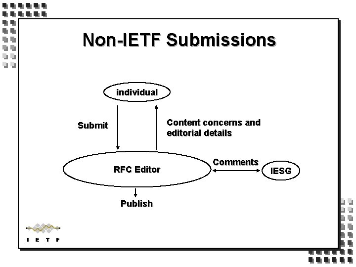 Non-IETF Submissions individual Content concerns and editorial details Submit RFC Editor Publish Comments IESG