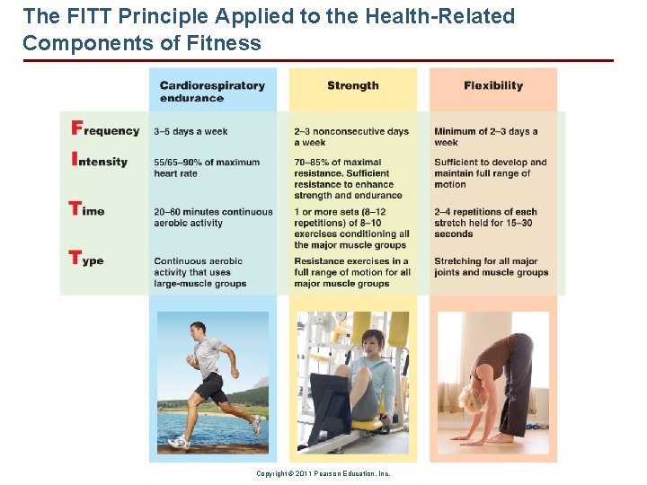 The FITT Principle Applied to the Health-Related Components of Fitness Copyright © 2011 Pearson