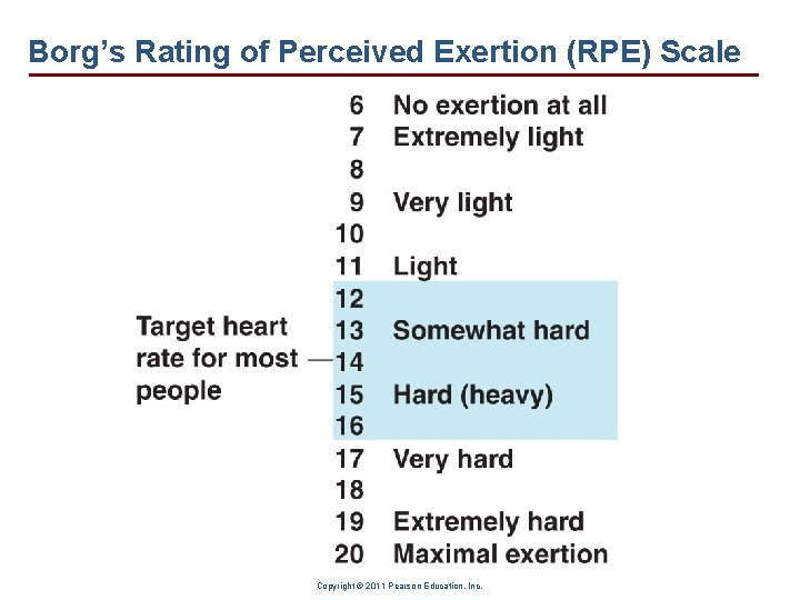 Borg’s Rating of Perceived Exertion (RPE) Scale Copyright © 2011 Pearson Education, Inc. Borg’s Rating of Perceived Exertion (RPE) Scale Copyright © 2011 Pearson Education, Inc.