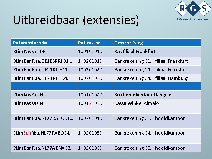 Uitbreidbaar (extensies) Referentiecode Ref. rek. nr. Omschrijving BLim. Kas. DE 100101010 Kas filiaal Frankfurt