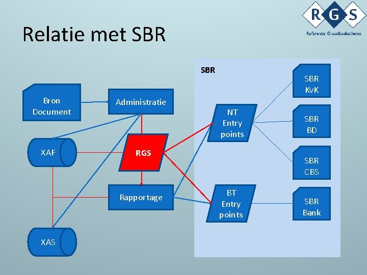 Relatie met SBR Bron Document XAF Administratie NT Entry points RGS Rapportage XAS SBR