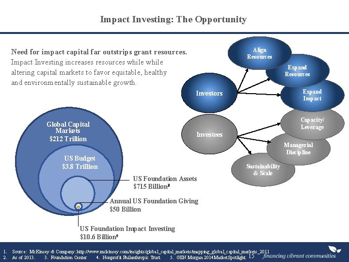 Impact Investing: The Opportunity Align Resources Need for impact capital far outstrips grant resources.