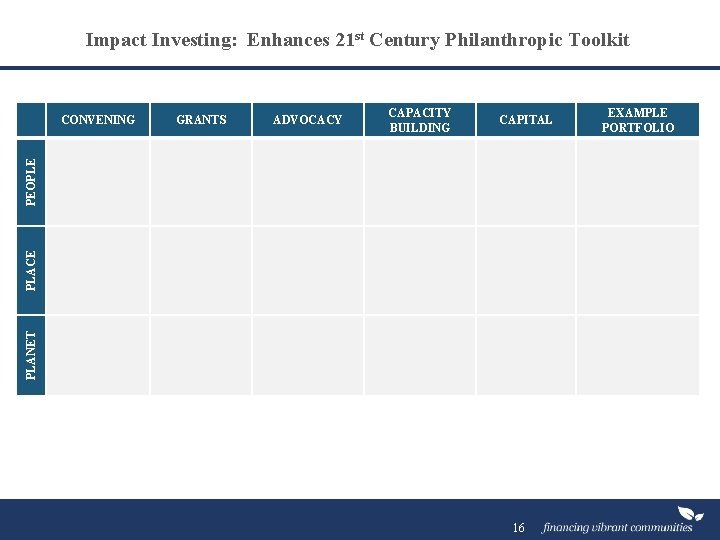 Impact Investing: Enhances 21 st Century Philanthropic Toolkit GRANTS ADVOCACY CAPACITY BUILDING CAPITAL PLANET