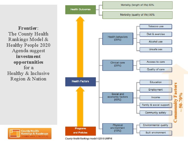 Community Factors ~ 50 -70% Frontier: The County Health Rankings Model & Healthy People