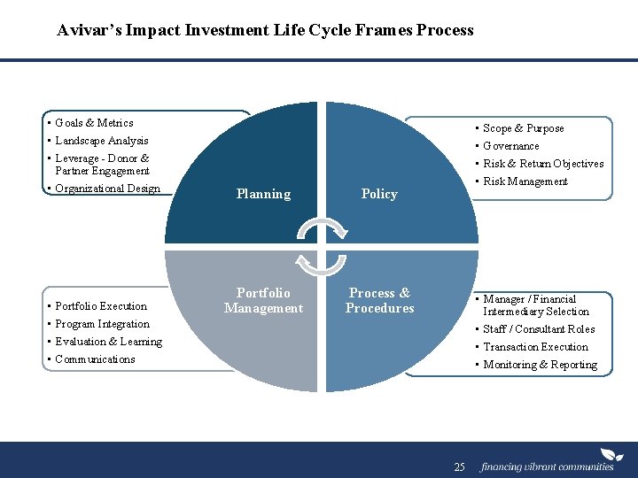 Avivar’s Impact Investment Life Cycle Frames Process • Goals & Metrics • Landscape Analysis