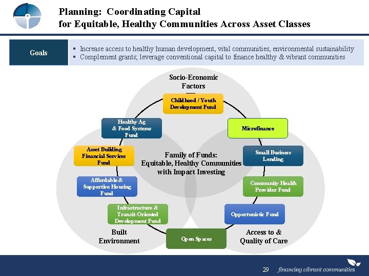 Planning: Coordinating Capital for Equitable, Healthy Communities Across Asset Classes Goals § Increase access