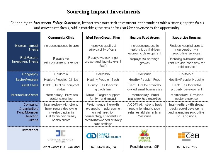 Sourcing Impact Investments Guided by an Investment Policy Statement, impact investors seek investment opportunities