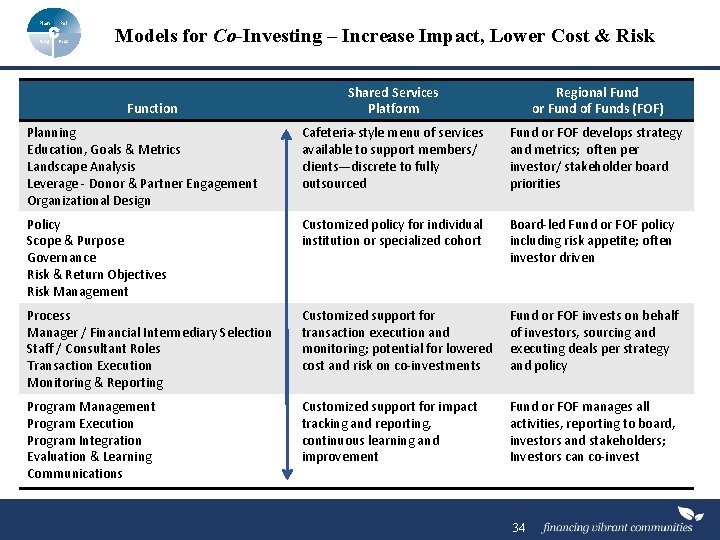 Plan Pol Prog Proc Models for Co-Investing – Increase Impact, Lower Cost & Risk