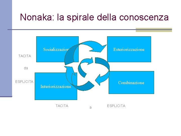 Nonaka: la spirale della conoscenza Socializzazione Esteriorizzazione TACITA da ESPLICITA Combinazione Interiorizzazione TACITA a