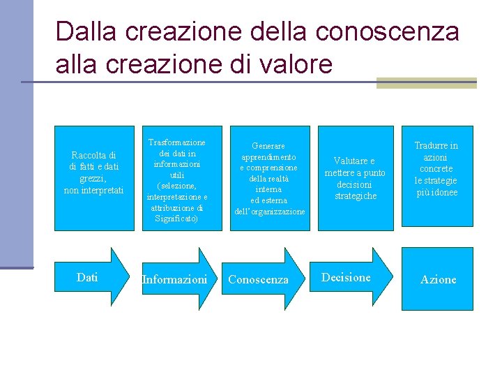 Dalla creazione della conoscenza alla creazione di valore Raccolta di di fatti e dati