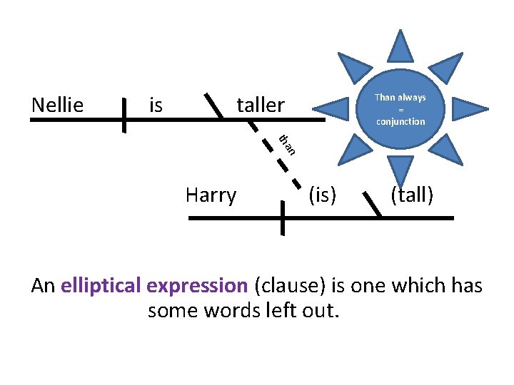 Nellie is taller Than always = conjunction an th Harry (is) (tall) An elliptical