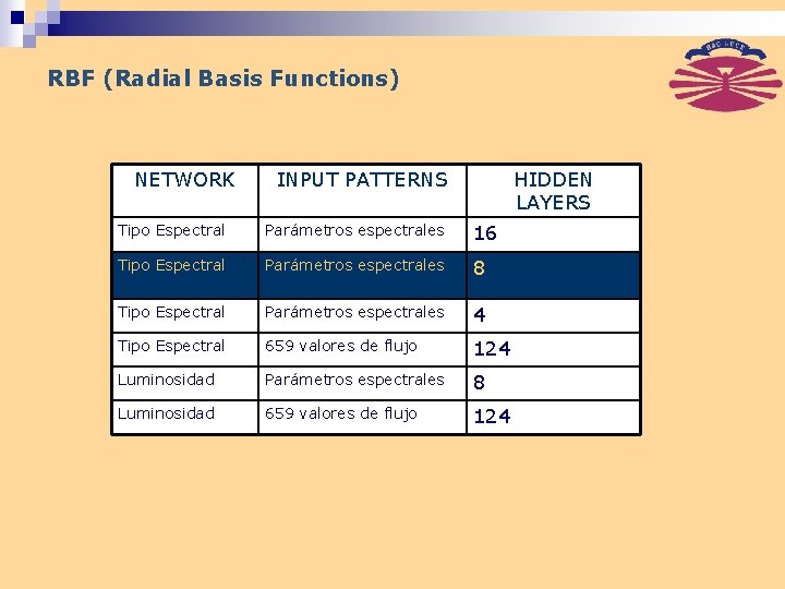 RBF (Radial Basis Functions) NETWORK INPUT PATTERNS HIDDEN LAYERS Tipo Espectral Parámetros espectrales 16