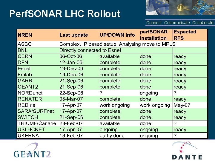 Perf. SONAR LHC Rollout Connect. Communicate. Collaborate 