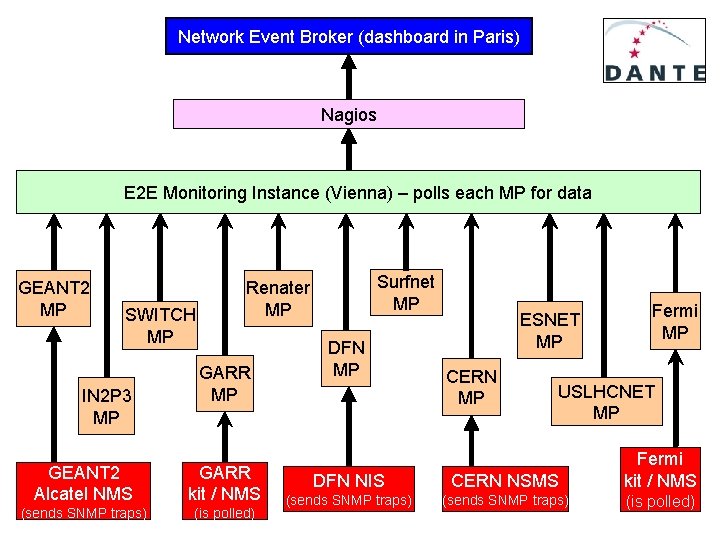 Network Event Broker (dashboard in Paris) Nagios E 2 E Monitoring Instance (Vienna) –
