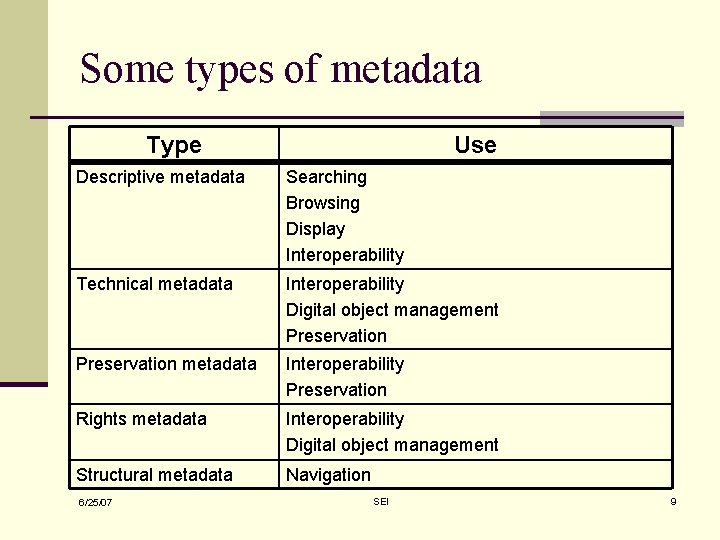 Some types of metadata Type Use Descriptive metadata Searching Browsing Display Interoperability Technical metadata