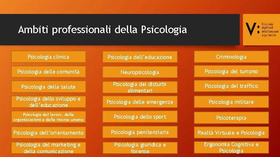 Ambiti professionali della Psicologia clinica Psicologia dell’educazione Criminologia Psicologia delle comunità Neuropsicologia Psicologia del
