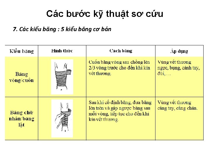 Các bước kỹ thuật sơ cứu 7. Các kiểu băng : 5 kiểu băng Các bước kỹ thuật sơ cứu 7. Các kiểu băng : 5 kiểu băng