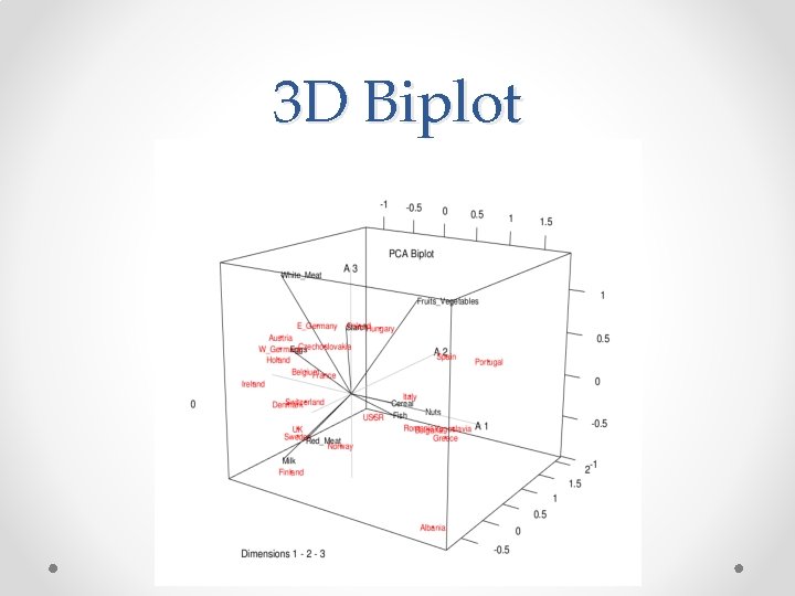 3 D Biplot 