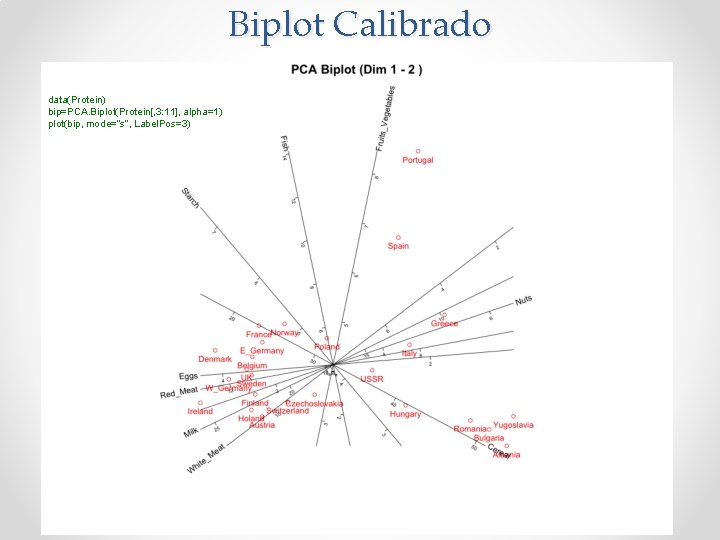Biplot Calibrado data(Protein) bip=PCA. Biplot(Protein[, 3: 11], alpha=1) plot(bip, mode=“s”, Label. Pos=3) 
