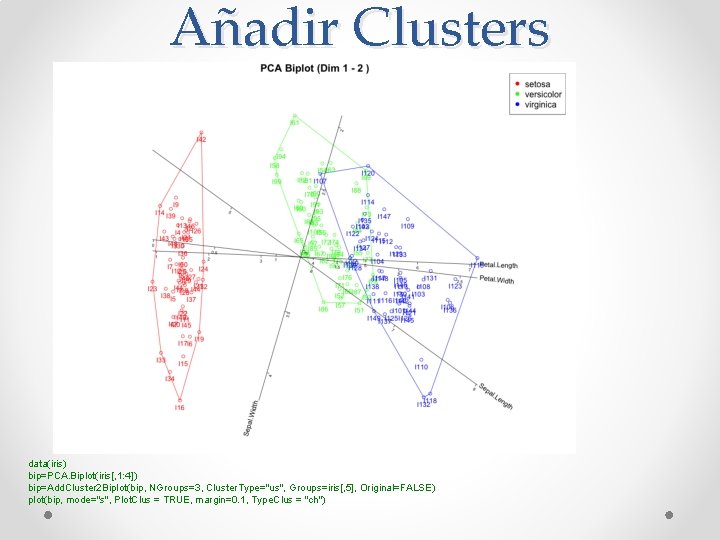 Añadir Clusters data(iris) bip=PCA. Biplot(iris[, 1: 4]) bip=Add. Cluster 2 Biplot(bip, NGroups=3, Cluster. Type="us",