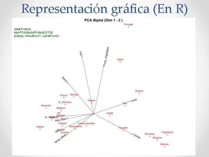 Representación gráfica (En R) data(Protein) bip=PCA. Biplot(Protein[, 3: 11]) plot(bip, Show. Box=T, Label. Pos=3)