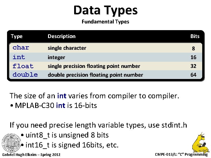 Data Types Fundamental Types Type Description Bits char int float double single character 8