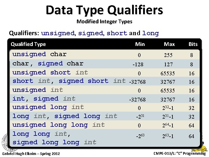 Data Type Qualifiers Modified Integer Types Qualifiers: unsigned, short and long Qualified Type Min