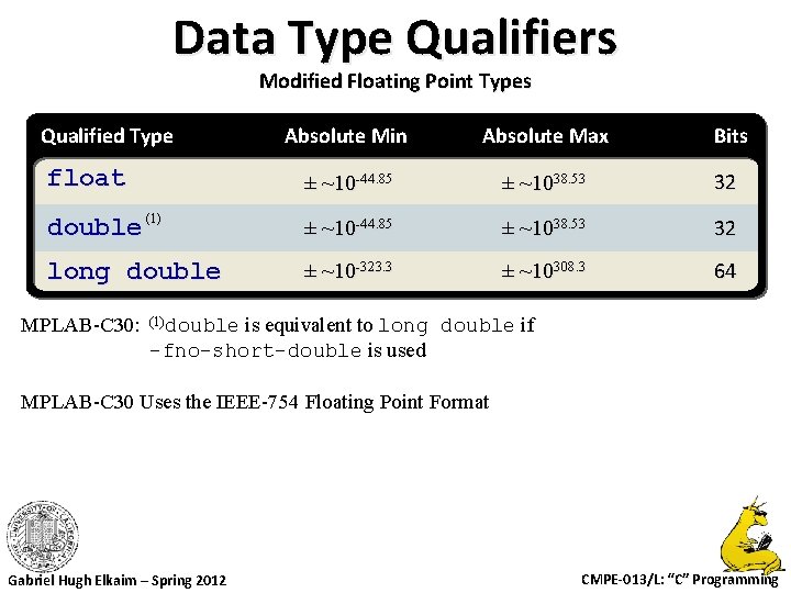 Data Type Qualifiers Modified Floating Point Types Qualified Type Absolute Min Absolute Max Bits