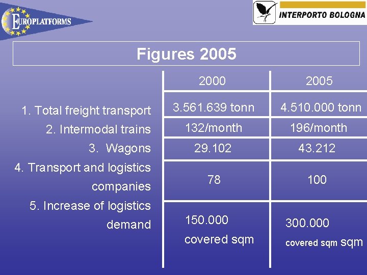 Figures 2005 1. Total freight transport 2. Intermodal trains 3. Wagons 4. Transport and