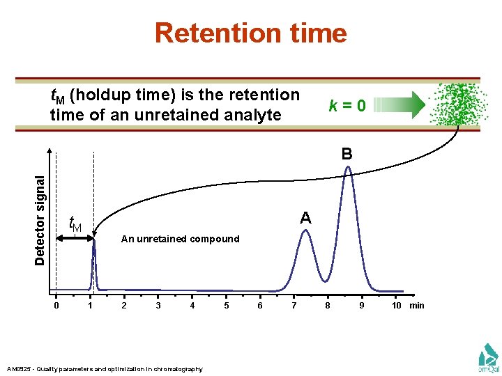 Retention time t. M (holdup time) is the retention time of an unretained analyte