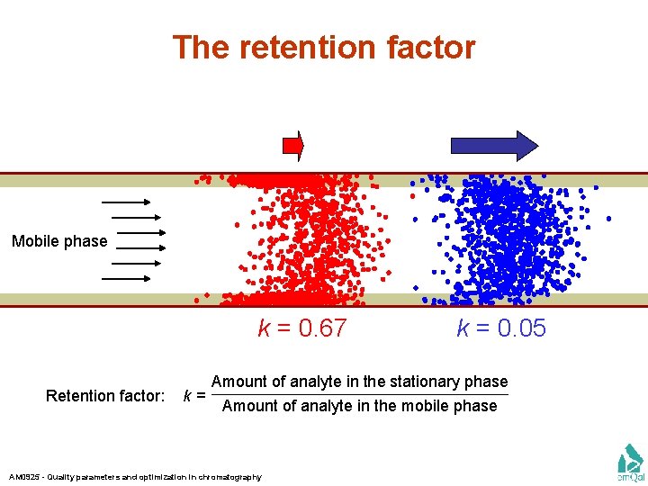 The retention factor Mobile phase k = 0. 67 Retention factor: k= k =