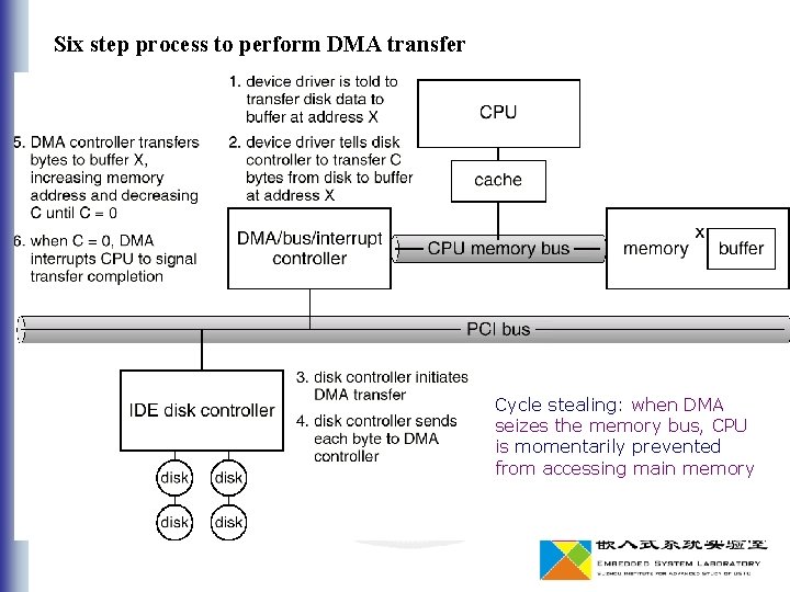 Six step process to perform DMA transfer Cycle stealing: when DMA seizes the memory