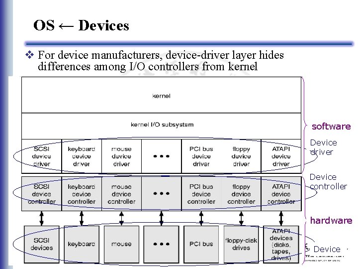 OS ← Devices v For device manufacturers, device-driver layer hides differences among I/O controllers