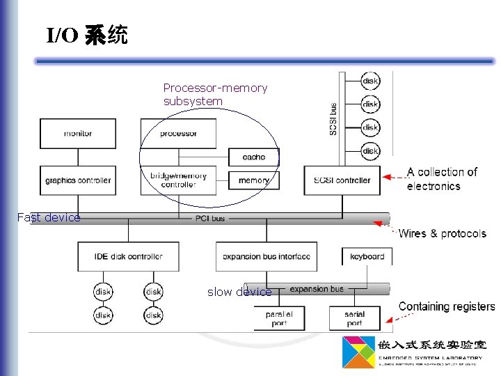 I/O 系统 Processor-memory subsystem Fast device slow device 