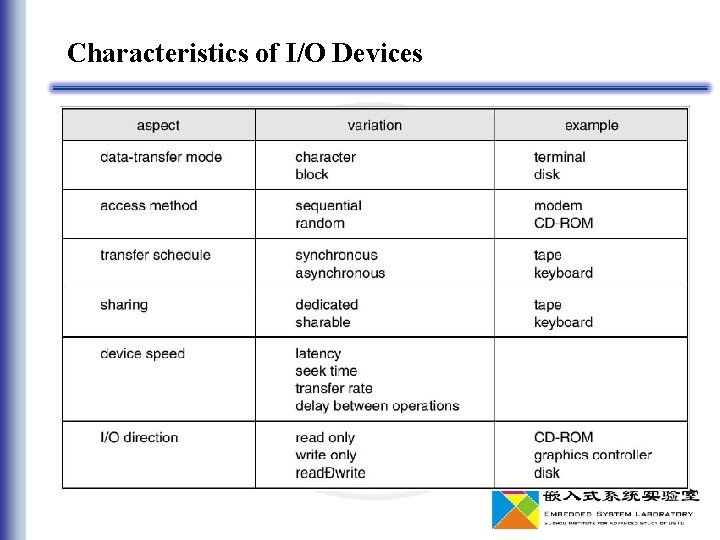 Characteristics of I/O Devices 