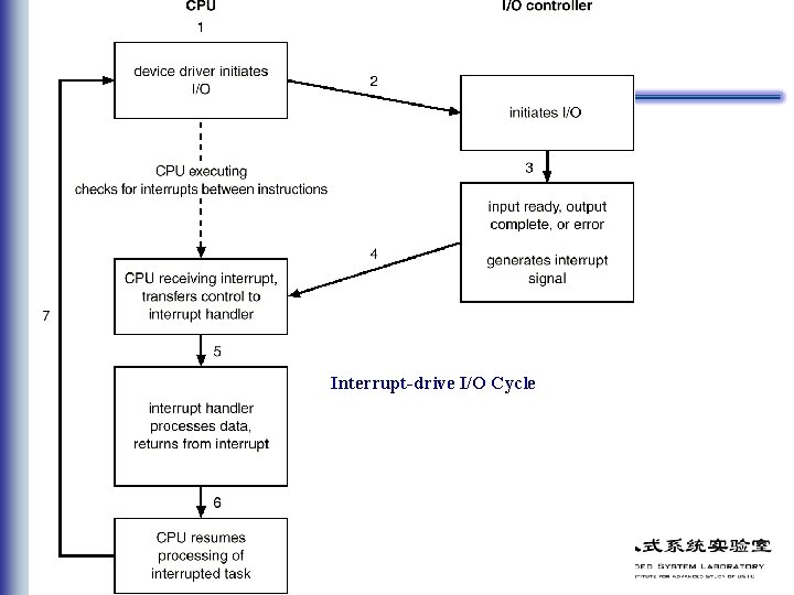 Interrupt-drive I/O Cycle 