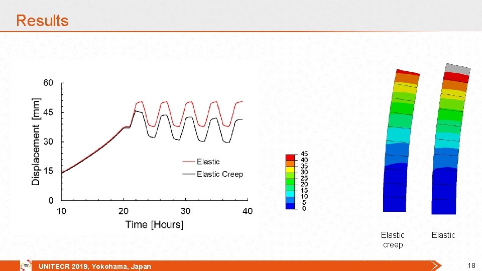 Results Elastic creep UNITECR 2019, Yokohama, Japan Elastic 18 Results Elastic creep UNITECR 2019, Yokohama, Japan Elastic 18