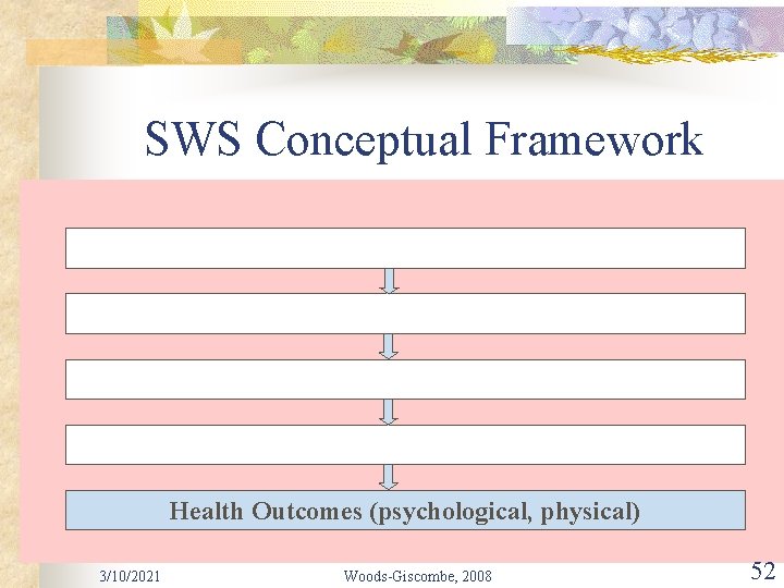 SWS Conceptual Framework Health Outcomes (psychological, physical) 3/10/2021 Woods-Giscombe, 2008 52 