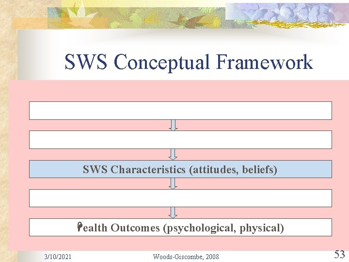 SWS Conceptual Framework SWS Characteristics (attitudes, beliefs) Health Outcomes (psychological, physical) 3/10/2021 Woods-Giscombe, 2008