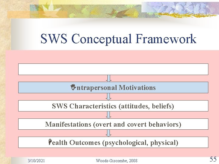 SWS Conceptual Framework Intrapersonal Motivations SWS Characteristics (attitudes, beliefs) Manifestations (overt and covert behaviors)