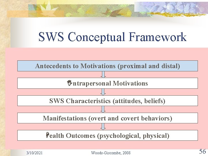 SWS Conceptual Framework Antecedents to Motivations (proximal and distal) Intrapersonal Motivations SWS Characteristics (attitudes,