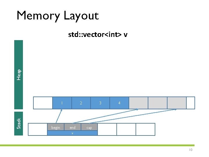 Memory Layout Heap std: : vector<int> v Stack 1 begin 2 end v 3