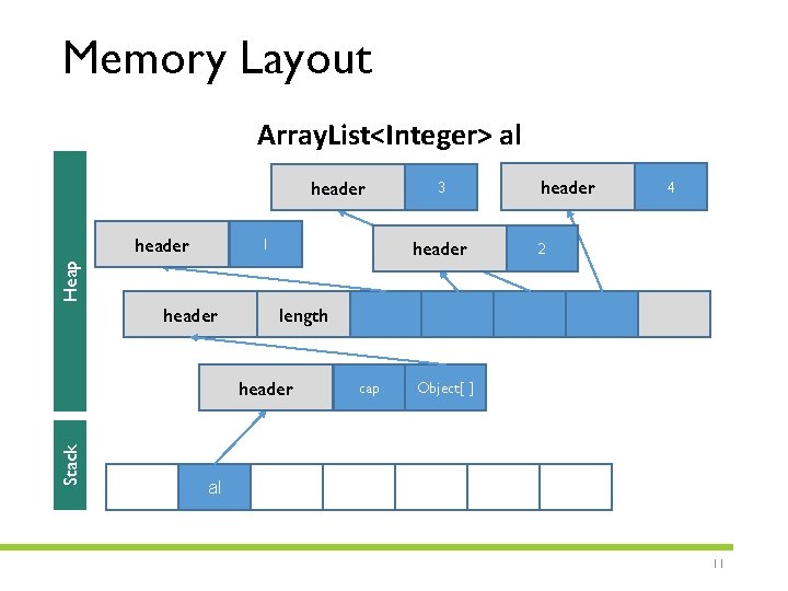 Memory Layout Array. List<Integer> al header 1 3 4 2 Heap header length Stack