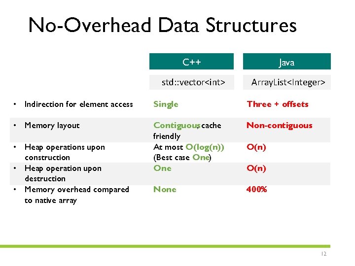 No-Overhead Data Structures C++ Java std: : vector<int> Array. List<Integer> • Indirection for element