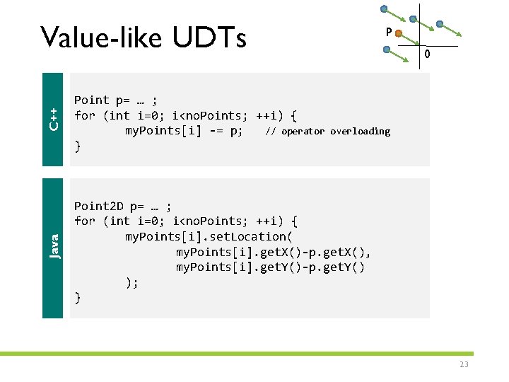 Value-like UDTs p C++ p=my. Points[0]; Point p= … ; for (int i=0; i<no.