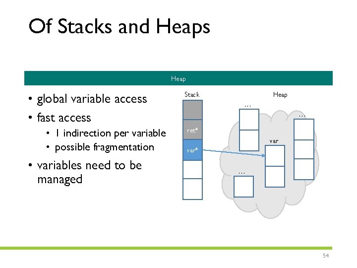 Of Stacks and Heaps Heap • global variable access • fast access • 1