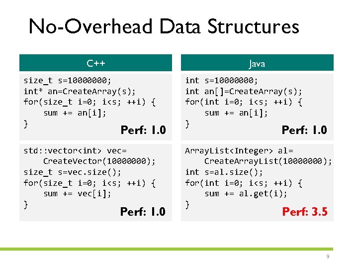 No-Overhead Data Structures Java C++ size_t s=10000000; int* an=Create. Array(s); for(size_t i=0; i<s; ++i)