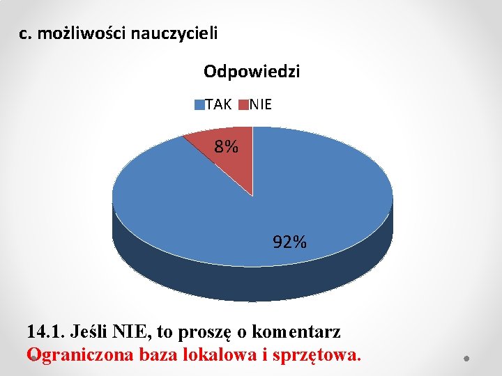 c. możliwości nauczycieli Odpowiedzi TAK NIE 8% 92% 14. 1. Jeśli NIE, to proszę