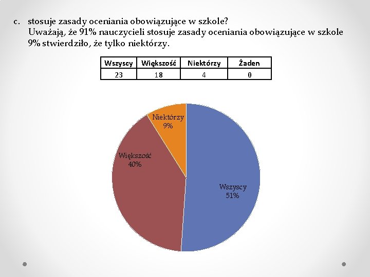 c. stosuje zasady oceniania obowiązujące w szkole? Uważają, że 91% nauczycieli stosuje zasady oceniania